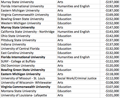 College Degreess: Order Of College Degrees Lowest To Highest